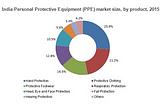 Personal Protective Equipment (PPE) Market size forecast is likely to hit USD 67.66 billion by 2023