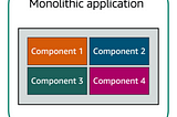 SNS & SQS in AWS