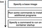 Chapter 3 — Custom Docker Image