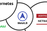 Kubernetes stateful POD Backups with Netbackup, Veeam, Networker Architecture using MetalLB