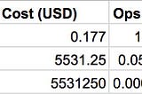 Calculating Costs in Ethereum Contracts