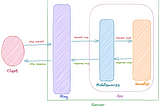 Understanding Ring Middlewares and Compojure Routes