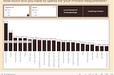 How much will you spend for your protein requirement?