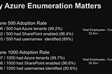 Fortune 500 companies and Azure — stats from DEF CON conference