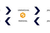 JSON Marshalling and Unmarshalling — Apache CAMEL