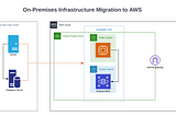 On-premises workload (application and its database) migration to AWS using Amazon EC2 and RDS…
