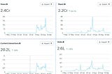A bar/line graph showing Majha Morya’s Instagram growth from April to September 2024. The graph highlights key metrics: 2.5 crore total views, 20 lakh interactions (likes, comments, shares, saves, and DMs), and 2.5 lakh profile visits. Peaks in engagement are observed in May and August, coinciding with festive campaigns.