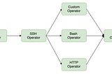 Testing in Airflow Part 1 — DAG Validation Tests, DAG Definition Tests and Unit Tests