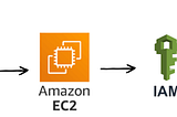 Revolutionize Your AWS Strategy: Effortless Copying of S3 Standard Objects Between Two Aws…