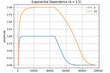 Developing a Signal-Dependent Envelope Follower