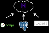 Build Up a Simple Backend with Express.js, Scrapy, PostgreSQL, and Heroku — Heroku