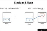 what is Garbage Collector, Stack ,Heap in JAVA?