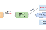 GCP API Gateway Demo with Terraform / Go / Cloud Run