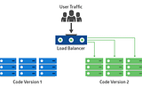 Blue/Green deployment strategy