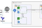 GCP- VPC Peering with Terraform!