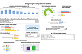 This image shows a performance dashboard for an imaginary school district, with several charts and tables.