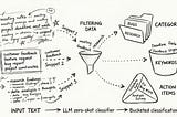 Not Every Prompt Needs Your Most Expensive Model — LLM Classifier in PHP