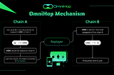 OmniHop Mechanism & User Guide