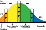 The Rogers curve as a steering matrix for innovative projects