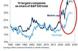 Chart of the Week: Big Tech’s Big Weight — and Big Risk