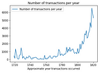 Graph shows on the y-axis the number of people sold into slavery per year, ranging from 500 to 6000. On the x-axis is plotted the years from 1720–1820, in increments of 20. The graph has two spikes between 1720 and 1740, then a slow but steady rise until 1800, a brief dip until about 1803, and then an exponential rise until 1820.