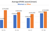 Diving into the EPSRC diversity data looking at gender in grant applications as PI