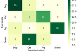 Let us make confusion matrix for cross validation based results