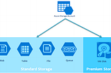 Azure Storage security feature