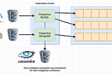 Change Data Capture as a Gateway to the Big Data and Streaming Platforms