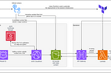 AWS cloud Architecture diagram for Cloud Resume Challenge