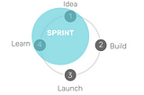 1. Idea 2. Build 3. Launch 4. Learn — SPRINT goes straight from Idea to Learn