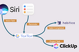 TickTick automation flow