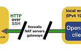 How to expose a local development server to the Internet