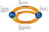 Understanding Customer Journey