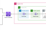 Managing network flow and inspection in AWS: Part 2 — Ingress traffic