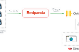 In-game Analytics Pipeline with Redpanda, ClickHouse, and Streamlit