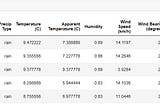 Performing Analysis of Meteorological Data