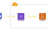 Discord는 API Gateway에 요청을 보내고, API Gateway는 Lambda를 트리거합니다. Lambda에서 코드를 실행하고, Discord에 응답을 반환합니다.