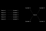 How to Prioritize Features: A Framework from Feature Demand Generation to Feature Prioritization