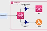 Efficient Event Processing with SNS Subscription Filter Policy for Lambda