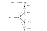 Representing Words, Phrases & their Compositionality — Skip Gram Model