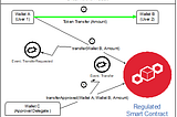 Capital Market Transactions on the Distributed Ledger