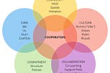 Introduction to The 5 C’s of Cooperation