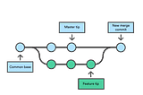 git merge and conflict for new developers