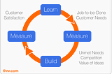 Learn and Measure Before You Build: Using JTBD to Improve The Build-Measure-Learn Feedback Loop