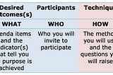 Meeting preparation framework: Why (purpose), What (desired outcomes and agenda), Who (the participants), How (the meeting technique such as interview, workshop and so on plus questions to ask), When (the schedule, and logistics)