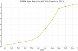 The Rising Price of RAM due to AI Boom