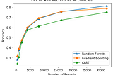 On the Importance of Data in Training Machine Learning Algorithms — Part Two