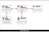 No-Code Data Collect API on AWS