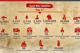 Statistics of the last days